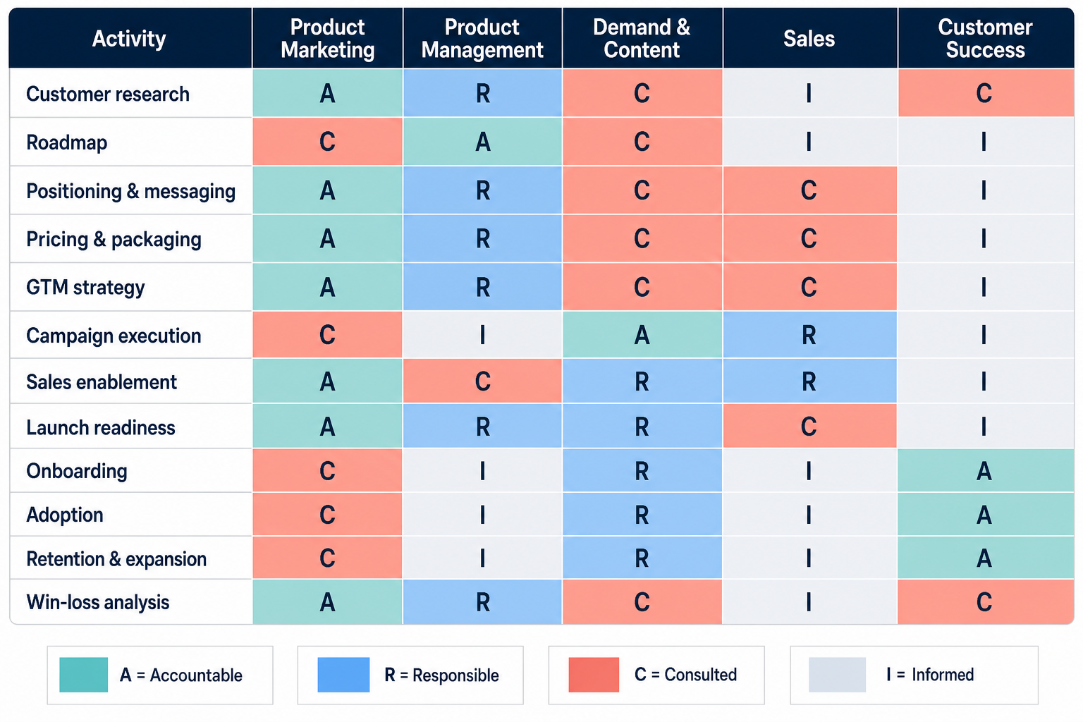 Carte thermique de propriété RACI pour le marketing produit, la gestion des produits, la demande et le contenu, les ventes et la réussite des clients