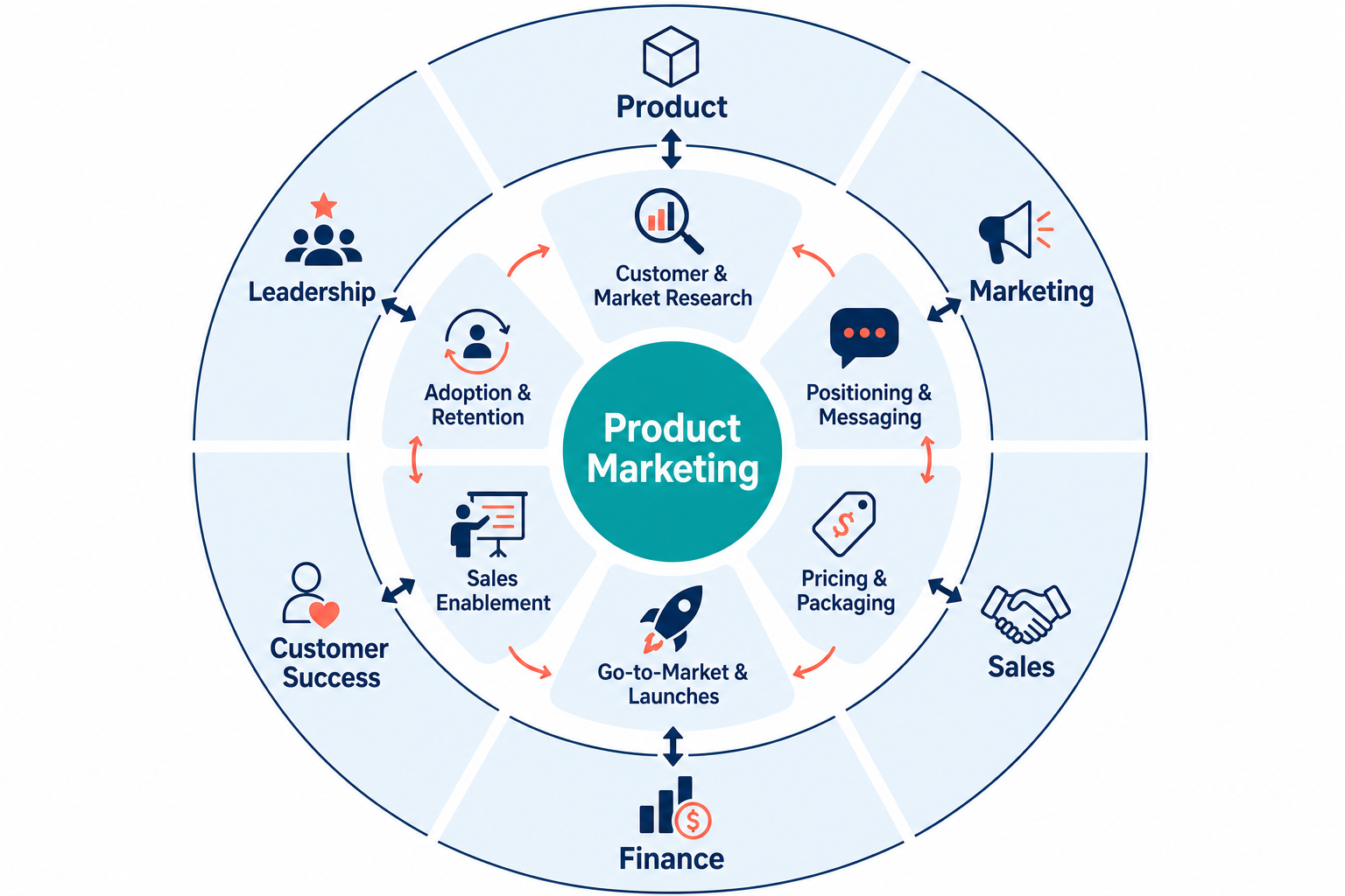 Écosystème des responsabilités marketing produit et équipes collaboratrices
