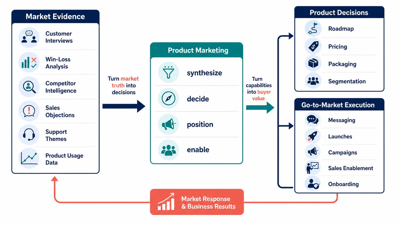 Boucle de rétroaction du marketing produit traduisant les preuves du marché en décisions de produit et exécution de la mise en marché