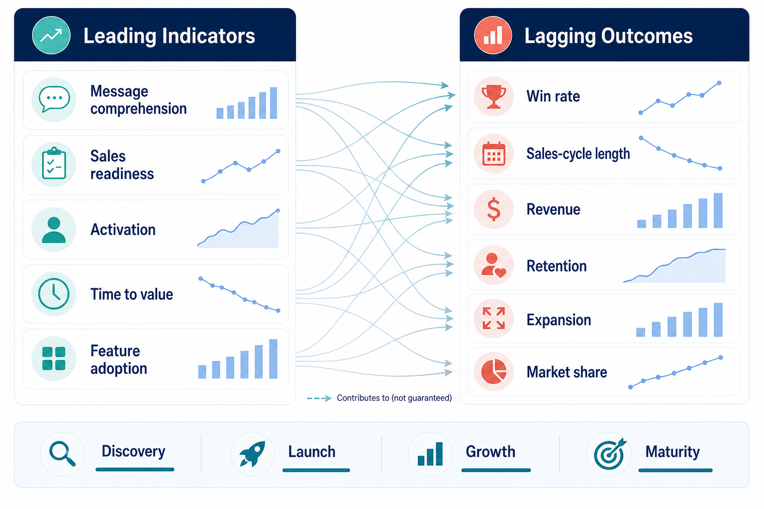 Tableau de bord de mesure du marketing produit reliant les indicateurs avancés aux résultats retardés
