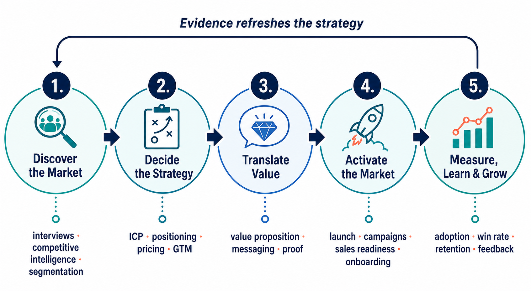 Cycle de vie du marketing produit en cinq étapes, de la découverte à la mesure et à la croissance